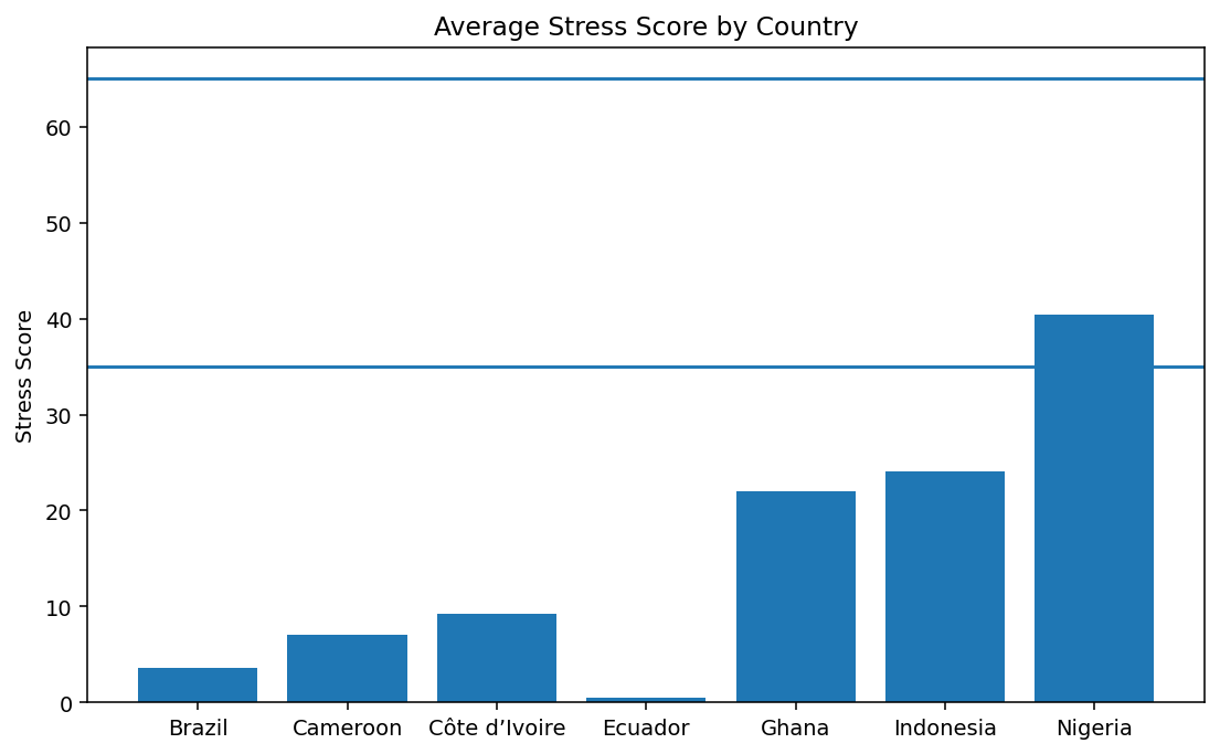 country stress comparison chart