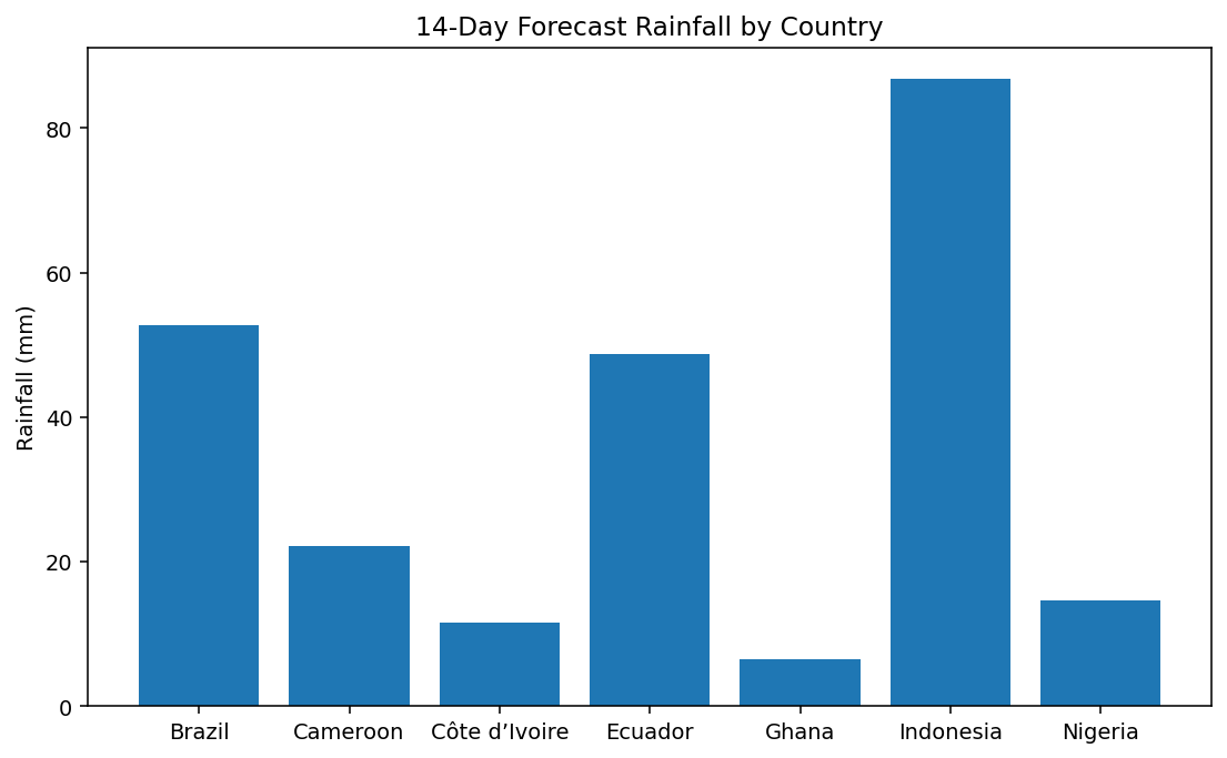 forecast country comparison chart