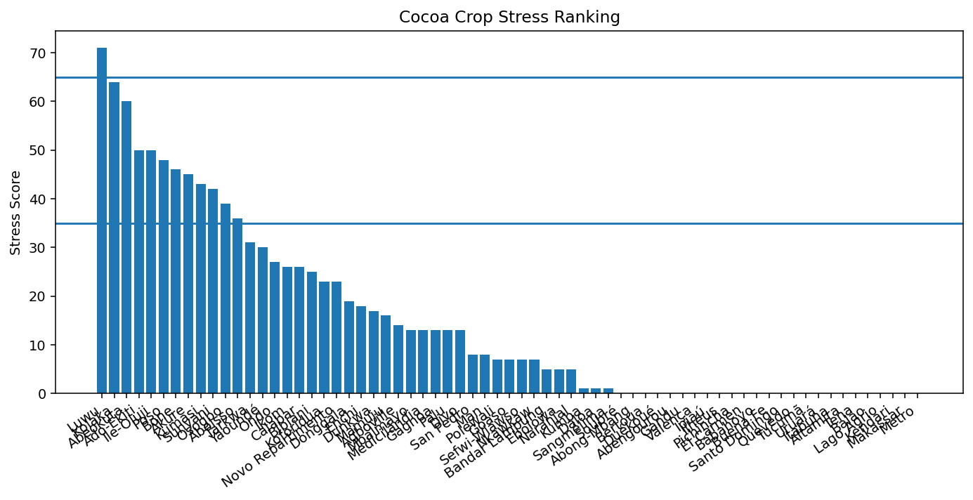 stress ranking chart